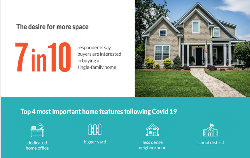 Bright_MLS's tweet photo. "The Bright MLS National Homeownership Month Survey of real estate professionals in the Mid-Atlantic region finds increased consumer appetite for home offices and a preference for single-family homes." https://t.co/OxAaRzY5gp #NationalHomeownershipMonth #CreateHome https://t.co/I5GgnPQ3YD