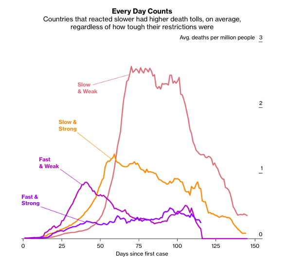 business's tweet photo. Countries that reacted slower had higher death tolls, on average, regardless of how tough their restrictions were https://t.co/KQ9L2kYlth https://t.co/5ErO7yxPeu