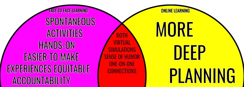 amnwake's tweet photo. Doing some work around planning for virtual learning today by comparing/contrasting online and face-to-face teaching @MsEkeoba @mrsrmateer @MrsRobbinsSB #ChallengingVirtualMindsets https://t.co/JeDqHz82xD