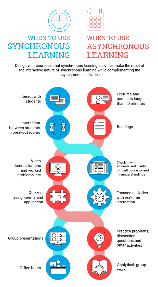 Ever wonder when to you use synchronous and asynchronous activities in your online teaching? concordia.ca/ctl/digital-te…