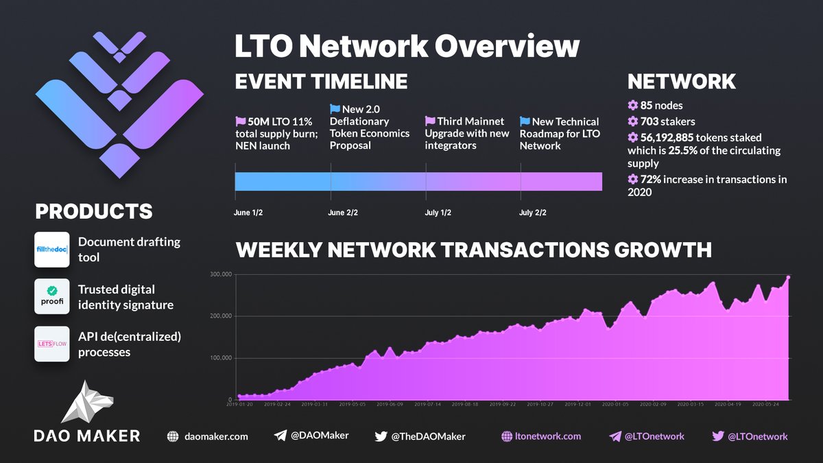 🟣LTO Network lately announced Summer Roadmap 

🔸Over 25% LTO staked 
🔸72% in transaction increase in 2020
🔸50M $LTO was already burned 

🚀Coming up
🔹Deflationary #crypto #Token Economics Proposal 
🔹Mainnet upgrade + several BIG integrators 
🔹New technical Roadmap for #LTO
