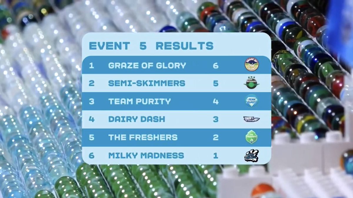 After everything we did to get back into contention it all went to waste today. The team seams very disappointed and Dr Fresh is quite angry. Let’s just say I’m glad the social media manager doesn’t have to attend the post event meeting.