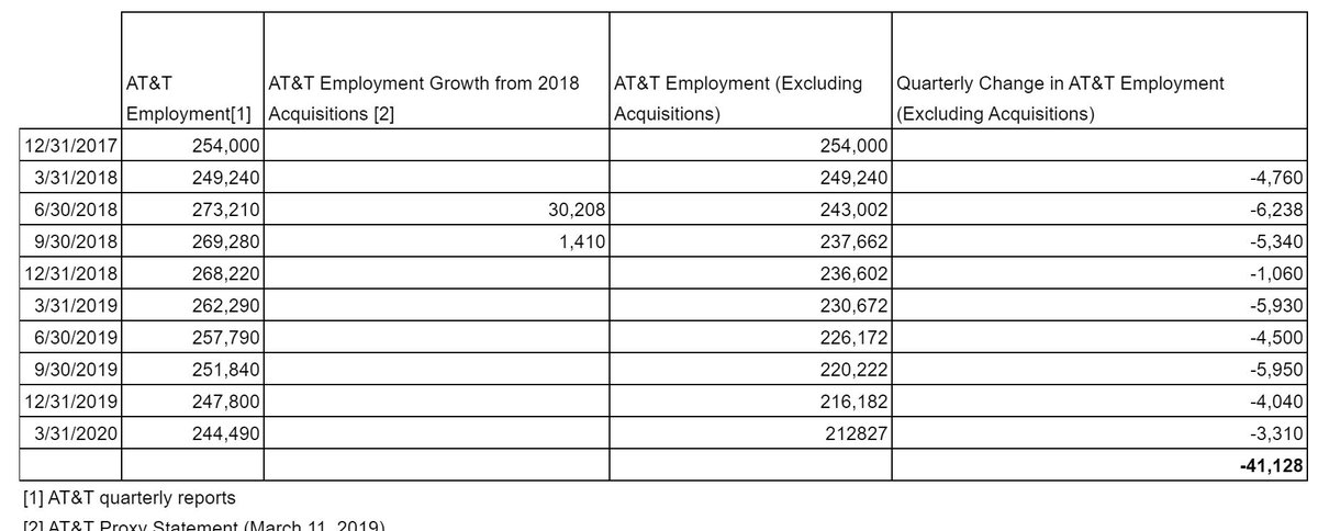 The CWA email blast to the media includes this table that breaks down all of the AT&T layoffs since King Trump gave the company a $42 billion tax cut (and billions more in regulatory favors) in exchange for bupkis.