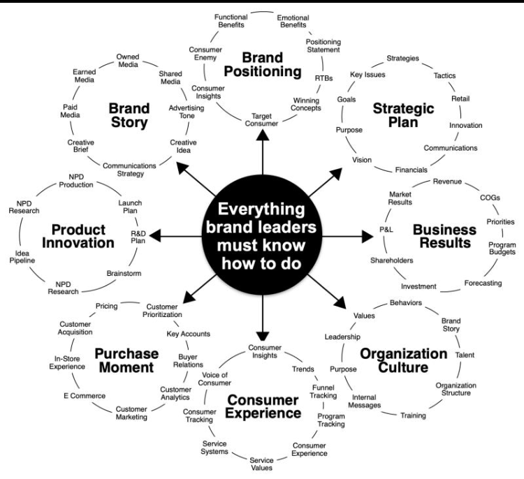 Picanza's tweet photo. When someone asks me "hey Steven, what do you do?" This is how I respond: 

#branding #brandstrategy #brandplaybook #avtweeps https://t.co/LaQAzypi0D