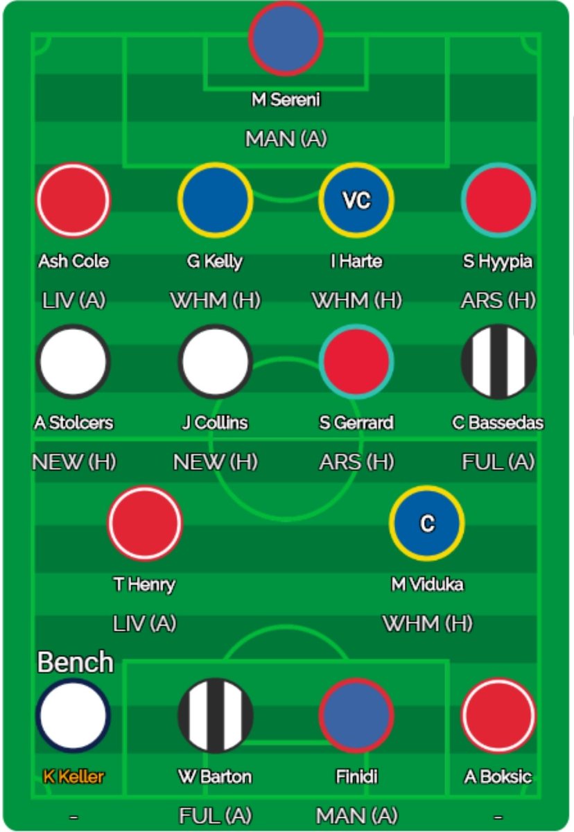HeavyFinger7's tweet image. #BGW22 #CMFPL ✅
Here we go with a massive -12!

OUT: RVN, Blanc, Hendry, Festa, Johnston
IN: Henry, Harte, Ash. Cole, Barton, Gerrard

Best of luck to everyone 🔥