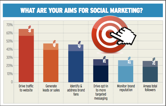 marketing_masha's tweet photo. Drive traffic to website and generate leads are two top aims for #SocialMarketing. What is your main aim? 🤓

@donCliq254 @lyn_muthoni @heidimiller @kushlani_ds @MoktadirP @JFritzPR

#DigitalMarketing #OnlineMarketing #SocialMedia #LeadGeneration #SMM #Infographics https://t.co/eitmLEdWb8