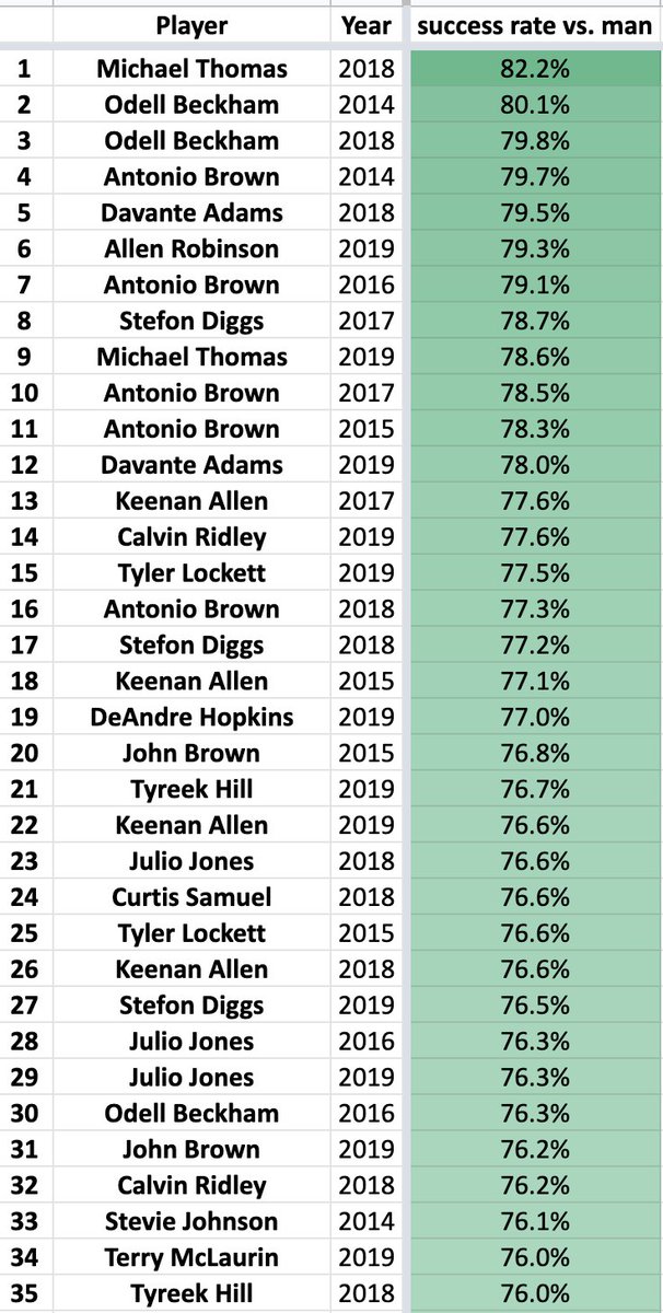 Here are the Top-35 WR seasons I've charted in  #ReceptionPerception's success rate vs. man coverage metric through its six year history (2014-2019). Get full access to 2019 RP data in the UDK here:  https://bit.ly/3fHmb9F 
