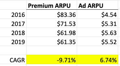 8/ Spotify has sacrificed ARPU numbers for subscribers and it makes a lot of sense. It needs economies of scale to make sure that labels don't take advantage of them. It's all about leverage.