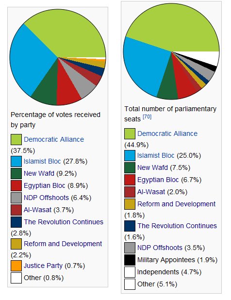 Elections were held under peaceful environment and when results were announced, FJP (Brotherhood) had won both rounds of Parliamentary elections (2011) under leadership of Dr. Morsi, and effectively dominated the legislature with thumping 45% majority.