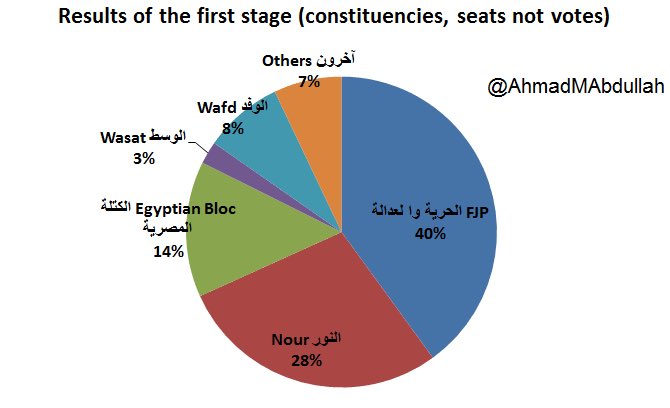 Elections were held under peaceful environment and when results were announced, FJP (Brotherhood) had won both rounds of Parliamentary elections (2011) under leadership of Dr. Morsi, and effectively dominated the legislature with thumping 45% majority.