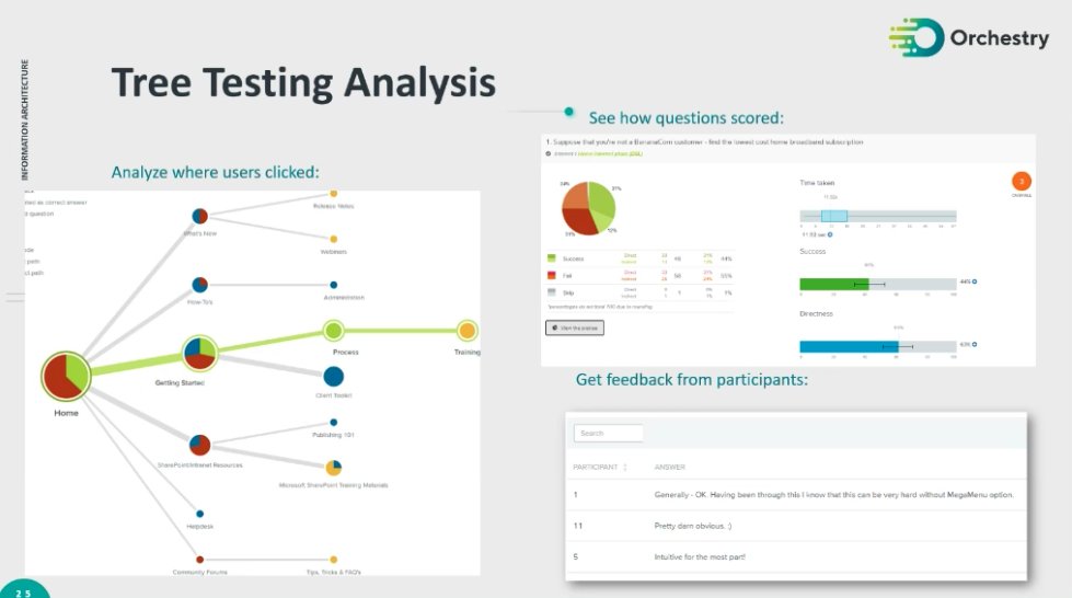 OrchestrySoft's tweet image. #TreeTesting is key for good #informationarchitecture and #UX for your #sharepoint sites, as @MichalPisarek shared during his session at the MS 365 Virtual Marathon.