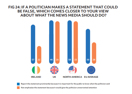 This is just interesting. If a politician that makes a statement that could be false, 57% of  people think the media should report it prominently so the public knows. Only 22% say the media should not emphasise the statement to avoid giving the politician unwarranted attention.