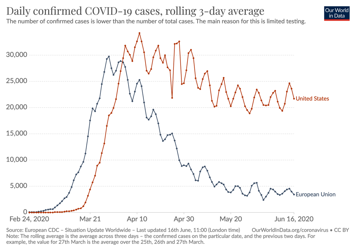 The population of the US is 330 millionThe population of the EU is 446 million[source  https://ourworldindata.org/grapher/daily-covid-cases-3-day-average?time=2020-02-24..&country=European%20Union~USA]