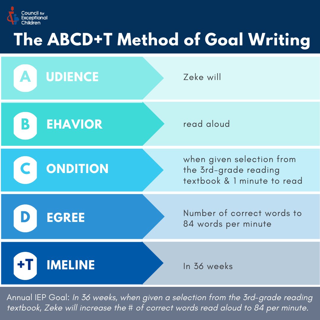 Impressive Info About How To Write Iep Goals - Officermember29