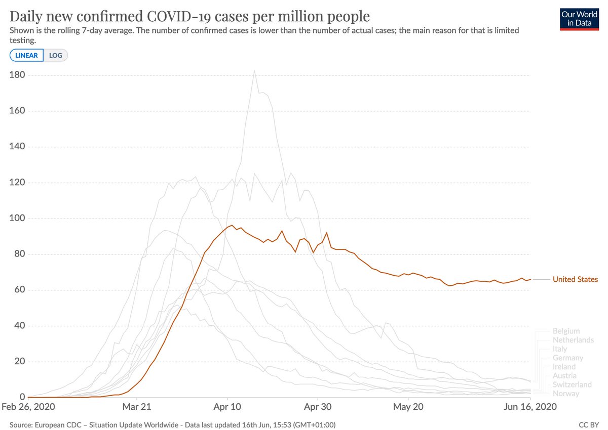 And the USA in comparison with several European countries which successfully bent the curve.The US also had the advantage of having a later outbreak than all of them.[in our Explorer you can compare with all countries in the world  https://ourworldindata.org/coronavirus-data-explorer?zoomToSelection=true&minPopulationFilter=1000000&time=2020-02-26..&casesMetric=true&dailyFreq=true&perCapita=true&smoothing=7&country=DEU~ITA~NOR~USA~CHE~BEL~NLD~AUT~IRL]