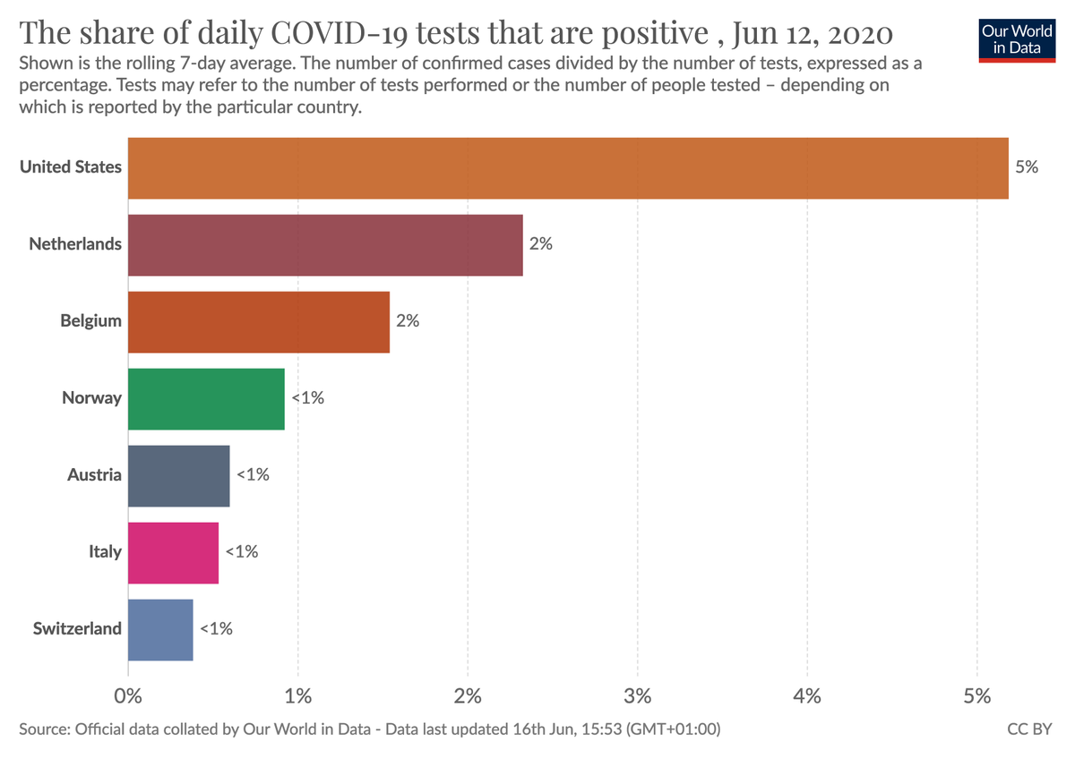 And these big differences are not because the US is testing more extensively.The opposite is the case: the positivity rate in the US is higher than in all of these countries.[Source  https://ourworldindata.org/coronavirus-data-explorer?zoomToSelection=true&minPopulationFilter=1000000&time=2020-06-12&positiveTestRate=true&dailyFreq=true&perCapita=true&smoothing=7&country=DEU~ITA~NOR~USA~CHE~BEL~NLD~AUT~IRL]