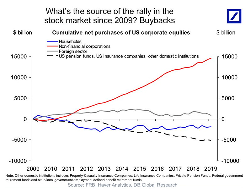 With money being freer than free, large corporations went on a borrowing spree by issuing new debt (corporate bonds) to buyback their own shares and leaving little free cash flow for a rainy day. This of course have made the executives and other shareholders very very rich. /2