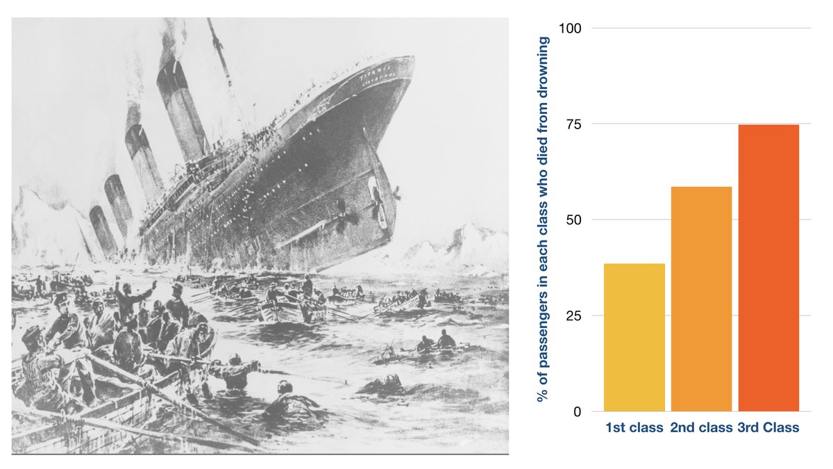 In adversity the vulnerable lose out most: everyone on Titanic hit the same iceberg, but the poorest people were most likely to drown