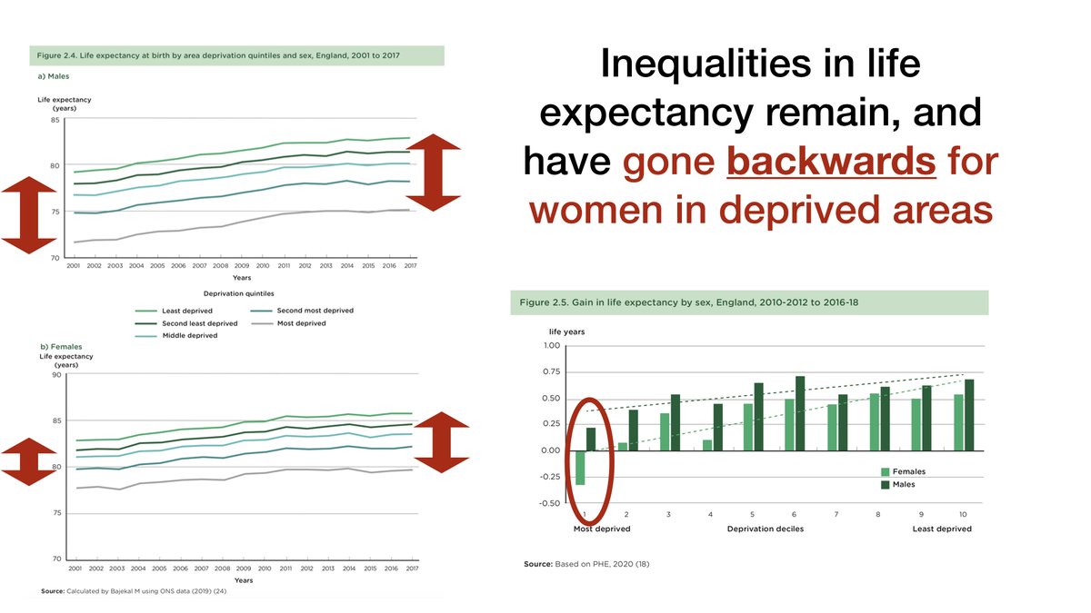 Even before COVID there was inequality in our society - improvements in life expectancy had stalled and for some progress was going backwards eg women in poor areas. This is what the Marmot 2020 review showed us