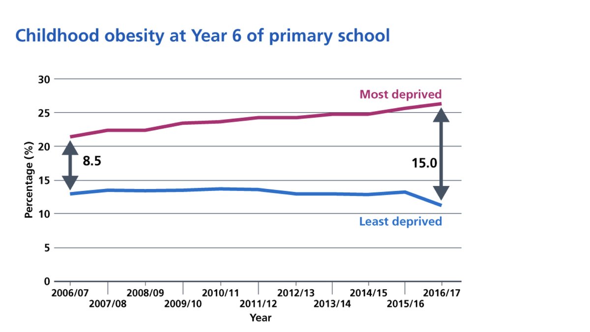 If we look at food ( @MarcusRashford ...legend), we see worsening inequalities in childhood obesity, depending on your postcode. BTW in a few years, most (literally most) kids will grow into obese adults