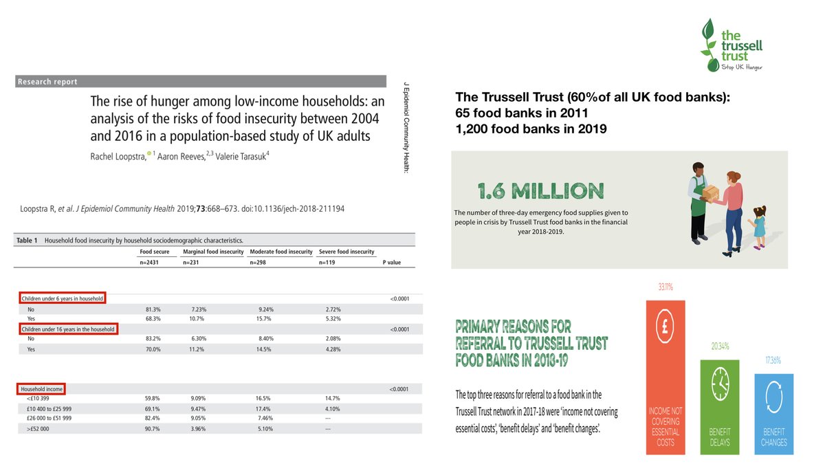 And people with less income - particularly those with families - are more at risk of hunger. God Bless the  @TrussellTrust who have had a staggering rise in foodbank use. These are for people who literally will run out of food in 72 hours. This slide breaks my heart