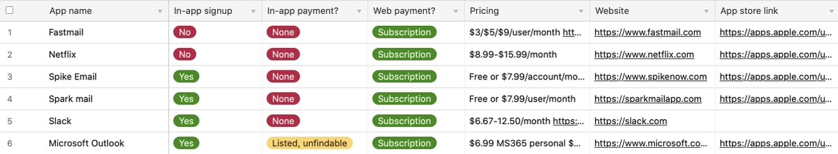 But this is preposterously false and inconsistent. The Basecamp app has been in the App Store for YEARS offering access to a subscription bought elsewhere. The store is FULL of apps doing just that. Even other email apps! A few examples we compiled: