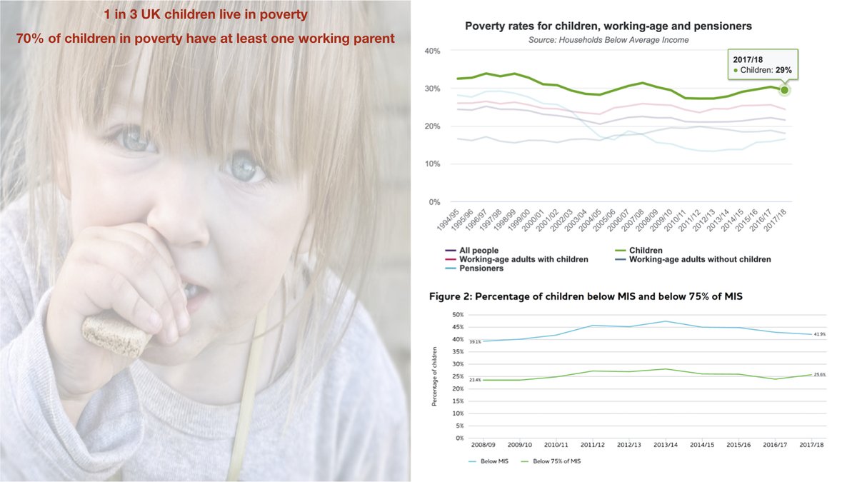 And this reflects the horrendous levels of child poverty in the UK - around 30% - levels that weren't improving before COVID. In the middle of it all are children - and policy in the UK is lagging behind many countries