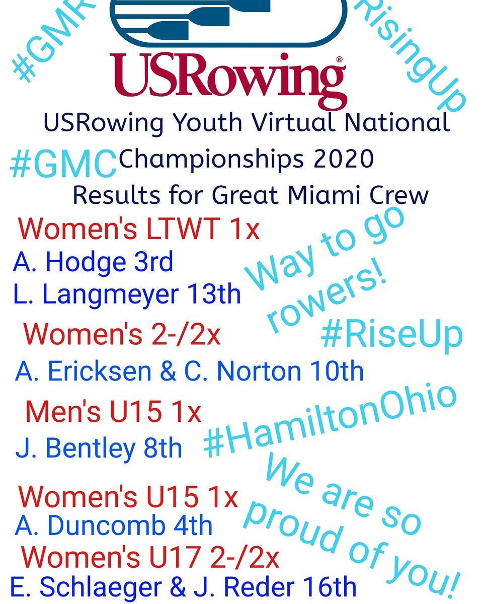GreatMiamiCrew's tweet photo. We'd like to congratulate the rowers who participated in USRowing Youth Virtual National Championships! We are so proud of you for wanting to compete and giving it your all! Thank you for Rising Up in this challenging time.ππ»#GreatMiamiCrew #youthnats2020 #virtualnats #Risingup https://t.co/IK54lIKVOw