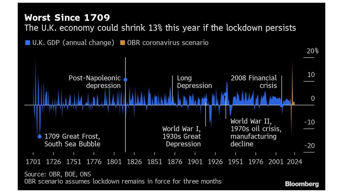 The worrying thing this time round has been how fast and hard the economic hit has been... the worst since a really cold winter in 1709 (Great Frost) - another natural disaster