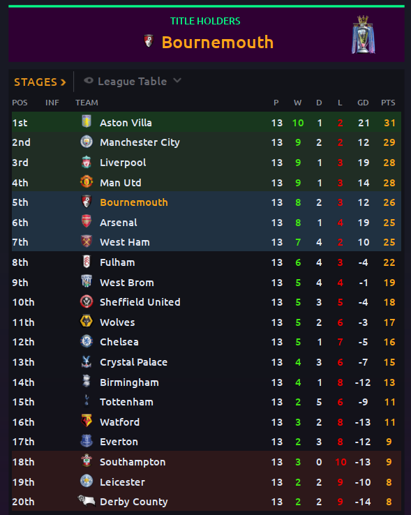 JohnFMTV's tweet photo. LIVE NOW - https://t.co/pwEhrqcI0y

Defending our title in a tight battle and don't even ask how Aston Villa are top of the league. #FM20 https://t.co/LNUqdDF0th
