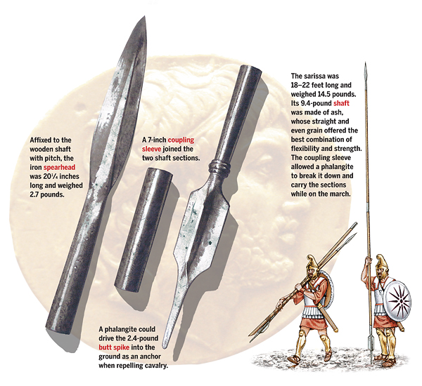 However, the Macedonian king also innovated; he introduced the use of a much longer spear, the two-handed pike. This Macedonian pike, the sarissa, gave its wielder many advantages both offensively and defensively.