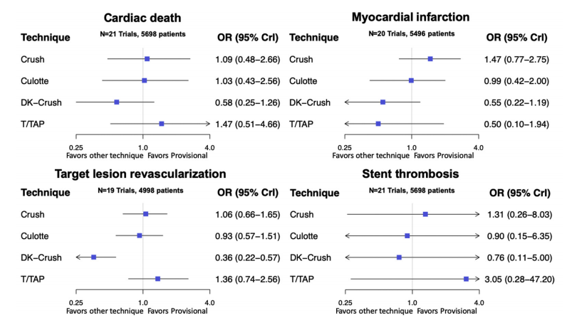 Most say provisional stenting is best for bifurcation lsns. Today largest analysis of bif techniques (21 RCTs, 5711 pts) published. DK-crush associated with best outcomes, principally d/t lower TLR w/trends for lower CD & MI. Has the tide turned – at least for true bifurcations?