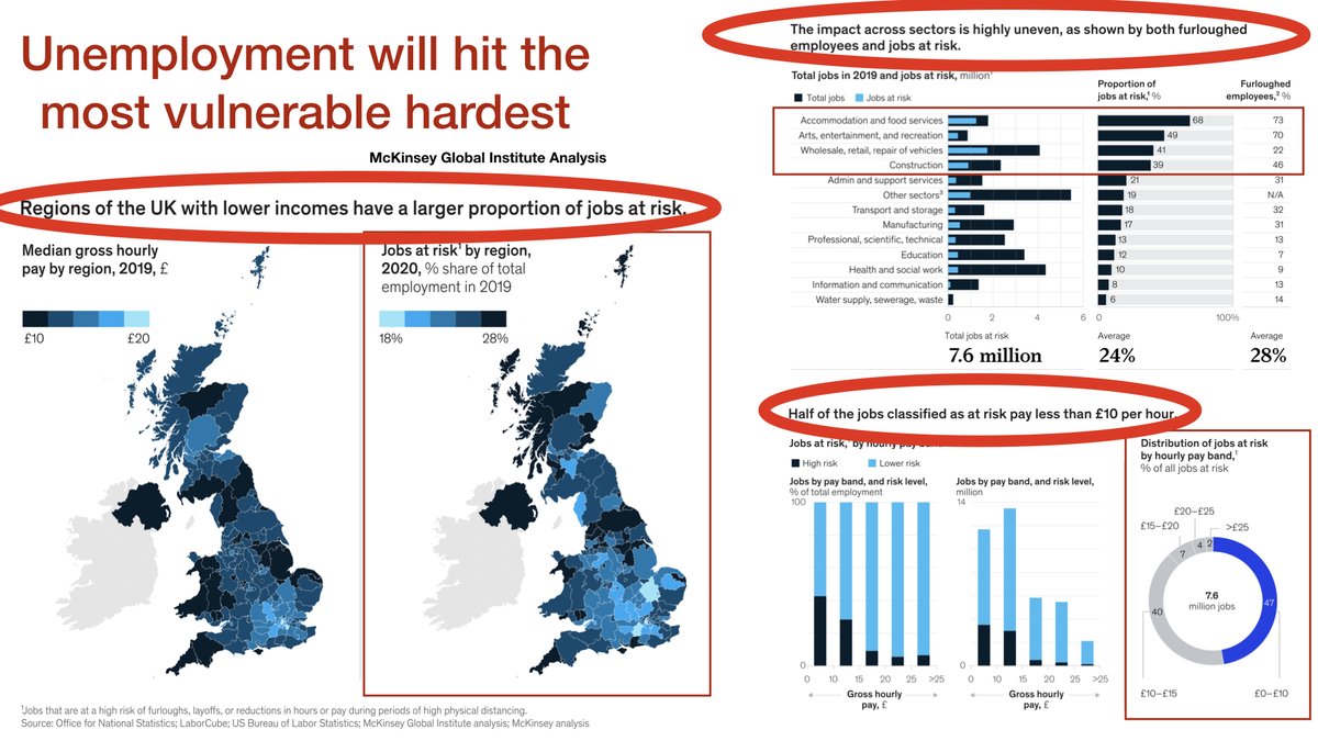 Like Titanic and the plague, the vulnerable will be hit the hardest - unemployment is projected to hit the North the hardest, and certain types of jobs (especially low paid/low hours work) the most. This analysis was from the  @McKinsey_MGI