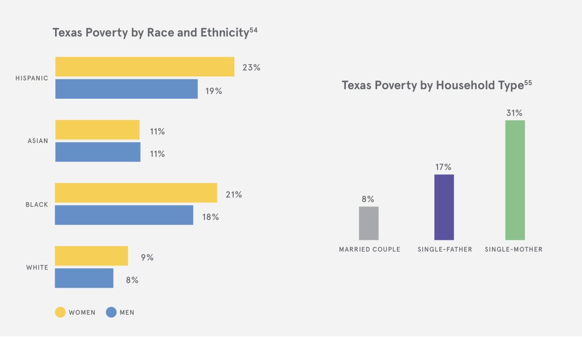 1/4 Today, the  @texaswomensfdn provided a 2020 update on “Economic Issues for Women in Texas,” in which they provided the following important data:- 2 in 10 Hispanic or Black women experience poverty, a rate twice that of White women. Learn more:  https://txwfecoissues.org/wp-content/uploads/2020/06/TXWF-report.pdf