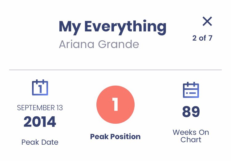 My Everything spent 89 weeks on the Billboard 200.