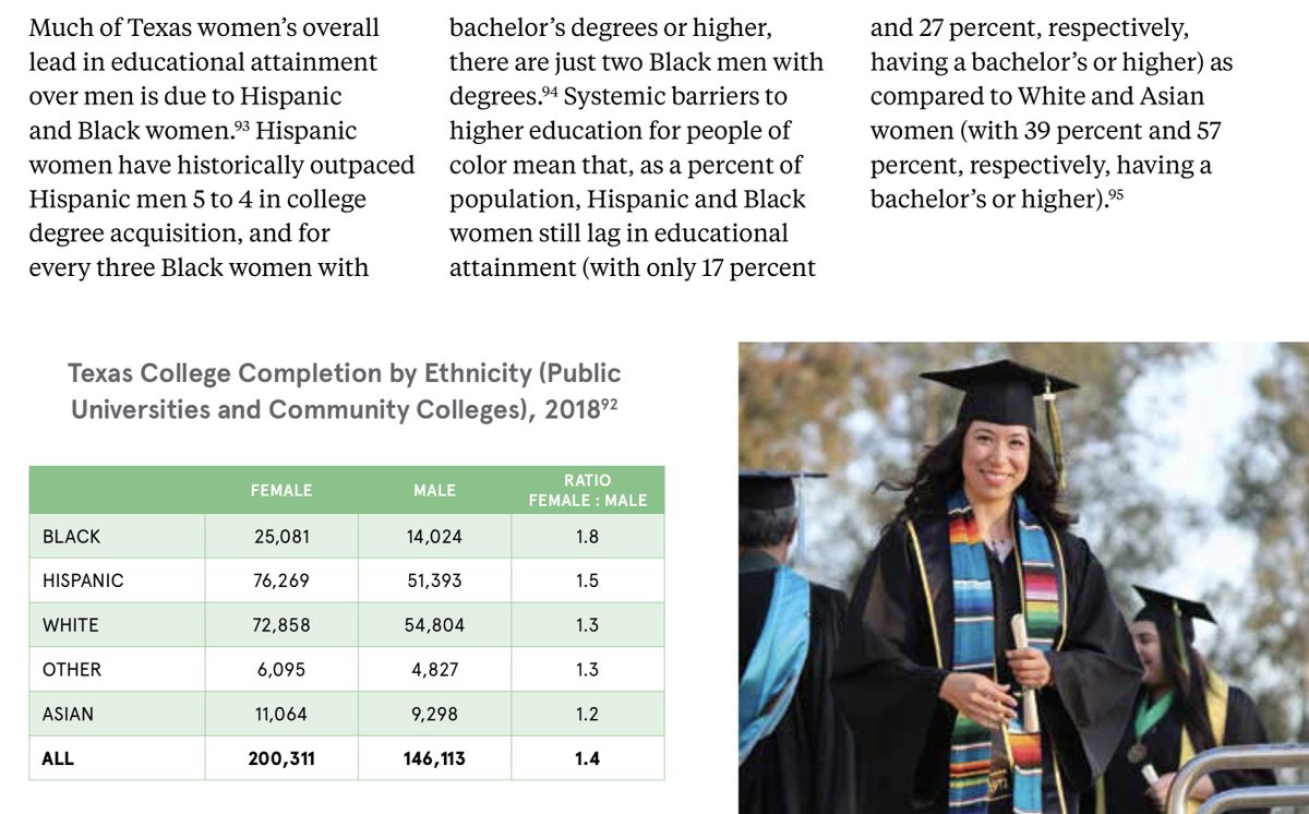 3/4 Systemic barriers to higher education for people of color mean that, as a percent of population, Hispanic and Black women still lag in educational attainment (with 17% and 27% respectively, having a bachelor’s or higher) as compared to White women with 39%  @texaswomensfdn