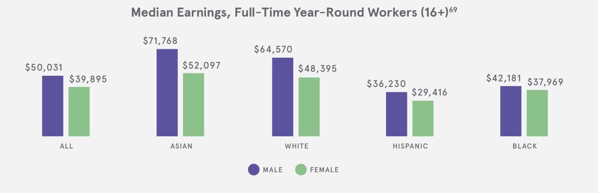 2/4 Every hour that Texas women work, they earn $2.83 less than their male counterpart, based on median hourly wages.  @texaswomensfdn