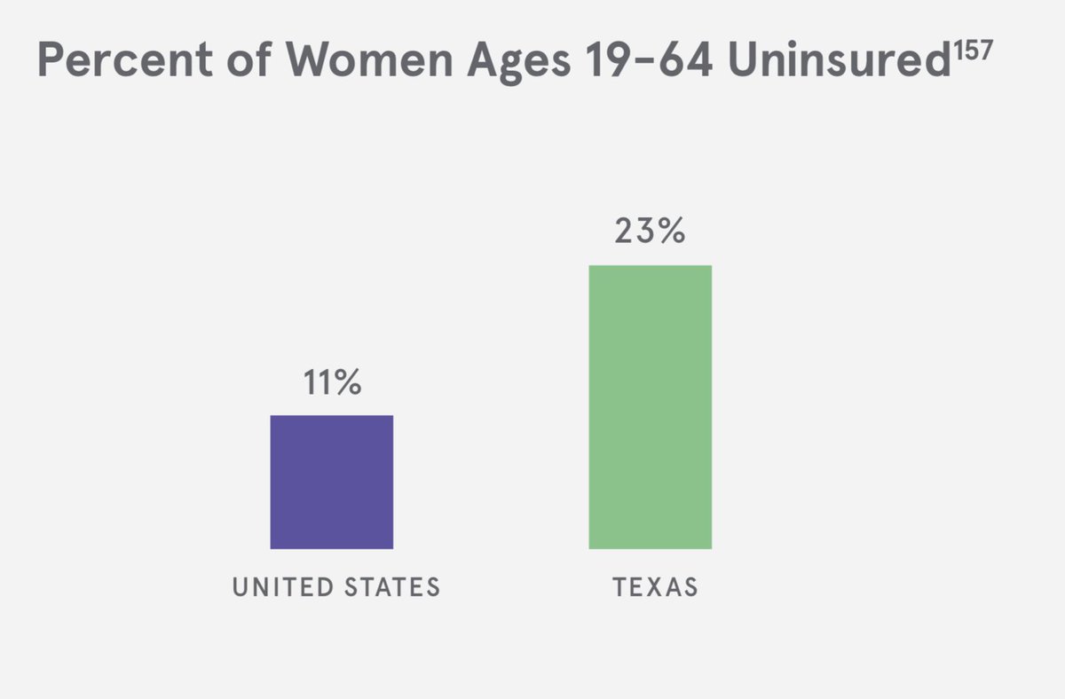 4/4 Over 1.9 million adult Texas women live without the financial shield of health insurance coverage. One in four Latinx women and one in seven Black women are uninsured in Texas.  #txlege  @texaswomensfdn