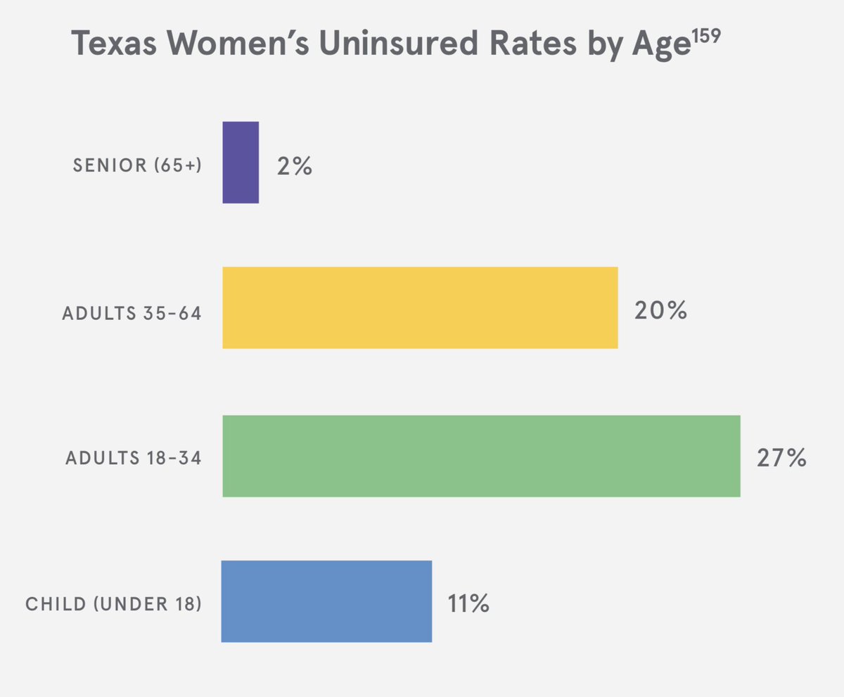 4/4 Over 1.9 million adult Texas women live without the financial shield of health insurance coverage. One in four Latinx women and one in seven Black women are uninsured in Texas.  #txlege  @texaswomensfdn