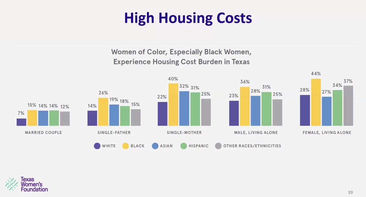 In TX, women of color, especially Black women, experience the highest rates of housing cost burden. As women of color are the majority in TX, their housing instability and lack of economic security puts the state’s overall financial well-beingat risk.  @texaswomensfdn  #txlege