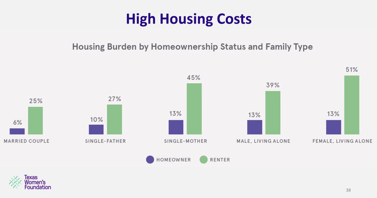 In TX, women of color, especially Black women, experience the highest rates of housing cost burden. As women of color are the majority in TX, their housing instability and lack of economic security puts the state’s overall financial well-beingat risk.  @texaswomensfdn  #txlege