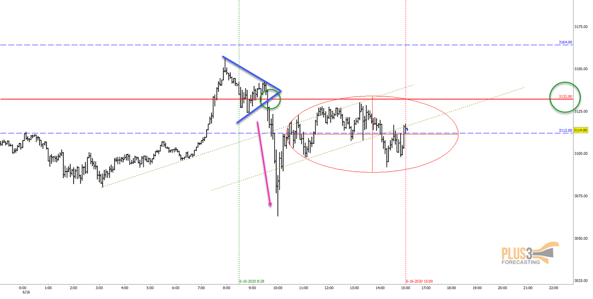 We had a Hellfire pattern that made a mad run to LOD and the rest of the day was a good example of once crossed, how price tends to stay on one side of the Fuse line.