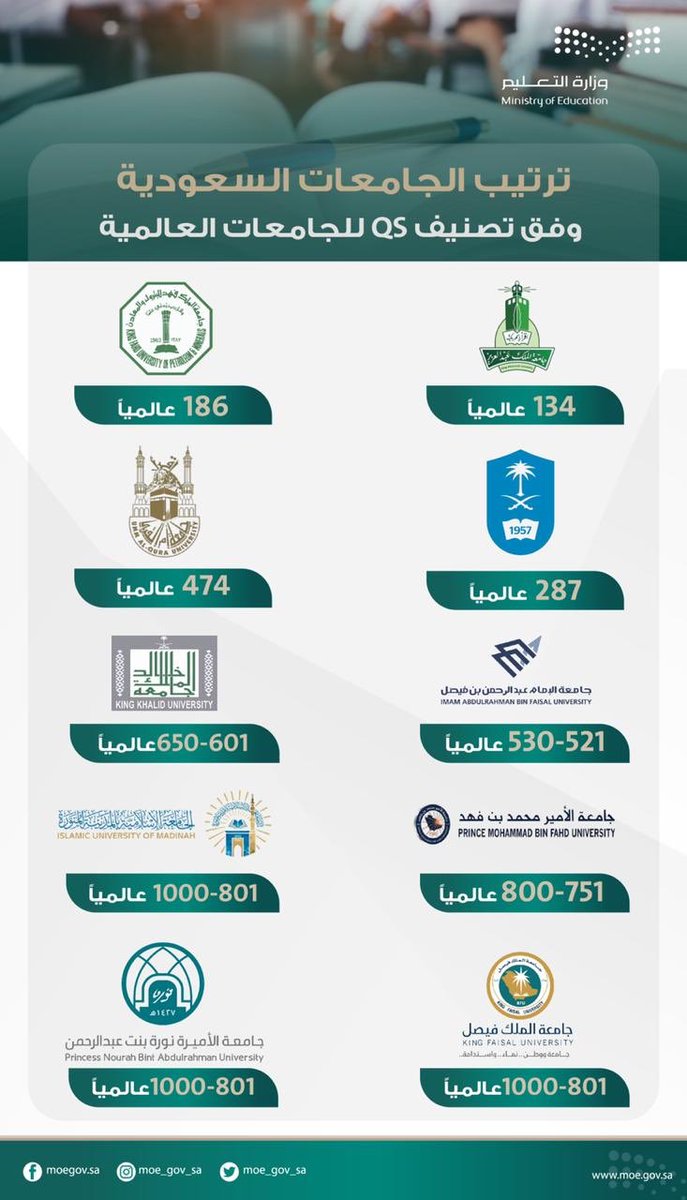 تويتر पर المملكة العربية السعودية في العدد 10 جامعات سعودية ضمن تصنيفات جامعة كيو إس العالمية 2021 م ، وعلى رأسها جامعة الملك عبد العزيز في المركز 143 عالمياً ، ثم جامعة الملك فهد للبترول والمعادن 186 ، ثم جامعة الملك سعود 287.