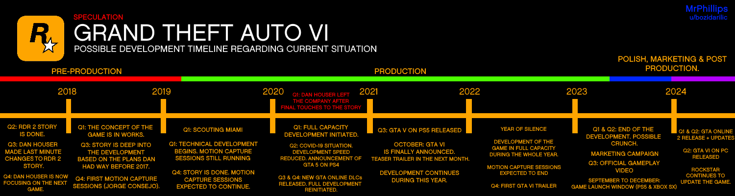 My timeline for the GTA release dates,including predicted dates for future  GTAs.(6-10.) : r/GTA6