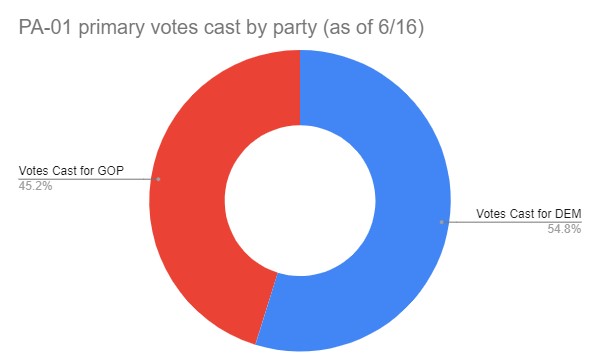 First off, you have some big overall numbers.Of the nearly 164,000 votes cast for balloted candidates in the  #PA01 primary, about 10% more went to the Democrats than went to the Republicans.DEM votes - 89,742GOP votes - 74,051/2