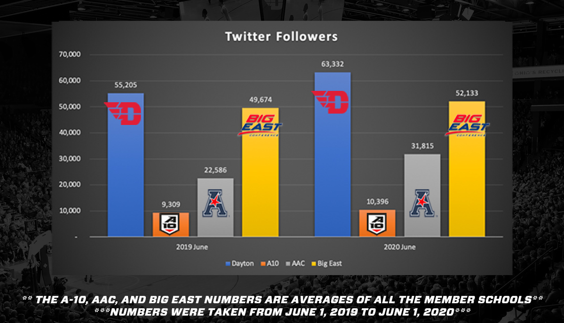 For us, we really value followers. That (along with engagement/impression rate) are stats that really tell us if our content is hitting or notSo, I decided to see how we stacked up against the average follower # of teams in the A-10, Big East, & AAC (All  centric conferences)