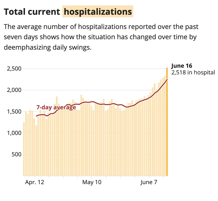 Texas reported 2,518 patients with positive coronavirus test