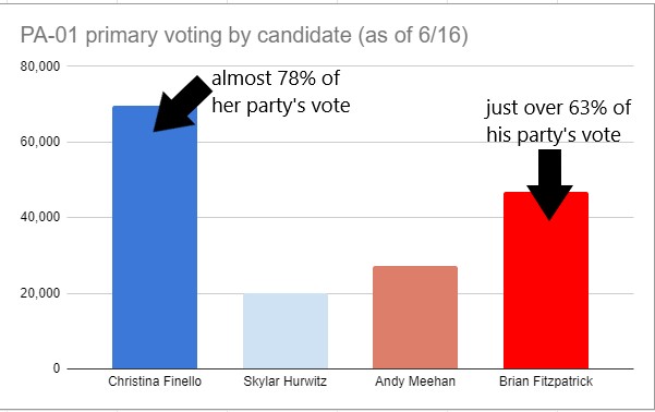 Then look at what happens when you look at the intra-party contests!A way higher percentage of voting Democrats got the  #PA01 candidate they wanted - @Finello4PA, as compared to  #GOP voters. Over 1/3 of them aren't happy. That's a big enthusiasm problem for  @RepBrianFitz/4