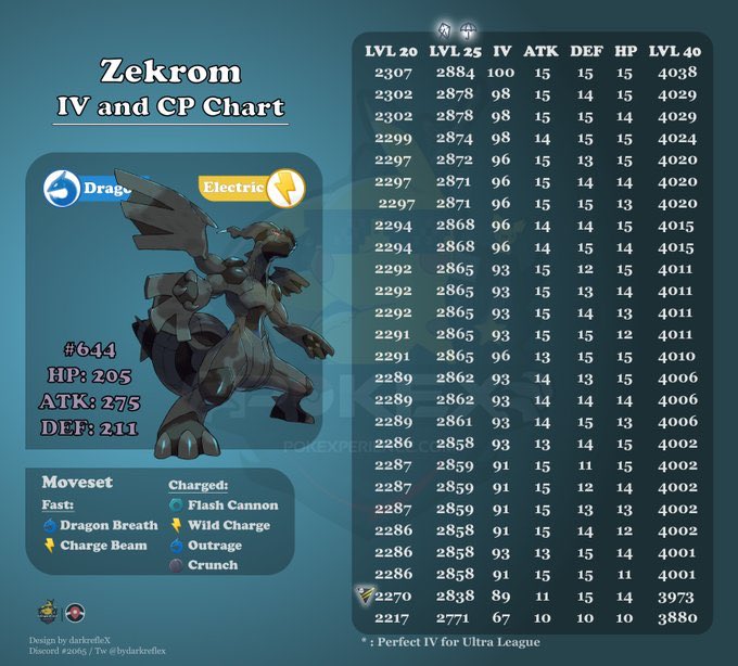 Zekrom CP and IV Chart