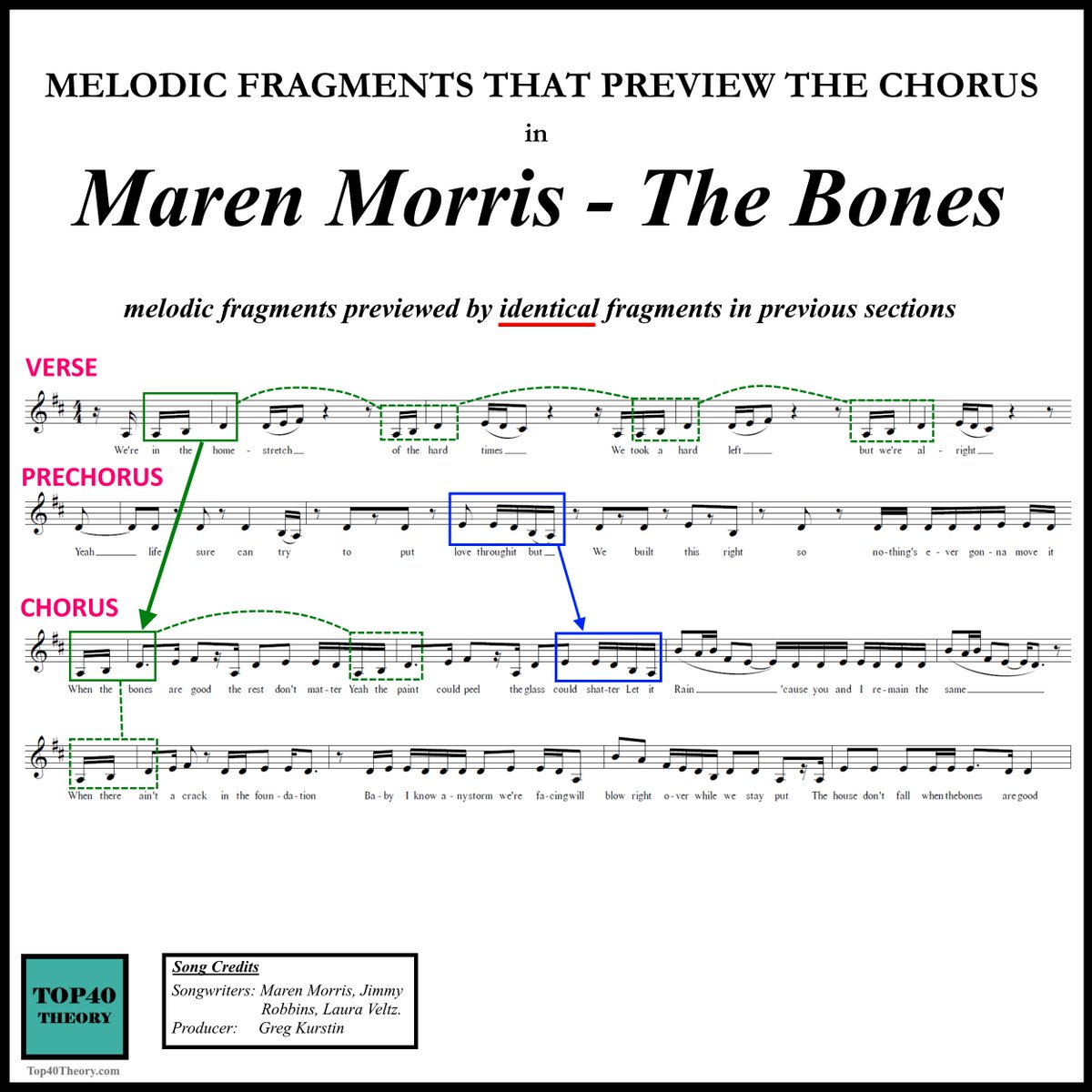 Top40Theory's tweet photo. Previewing the Chorus in "The Bones" by @MarenMorris using both similar and identical melodic fragments.

@MarenMorris @lauraveltz @GregKurstin #jimmyrobbins 

Graph #1: Identical previews https://t.co/UT3usaWHBs